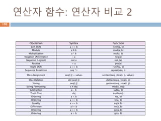 연산자 함수: 연산자 비교 2
Operation Syntax Function
Left Shift a << b lshift(a, b)
Modulo a % b mod(a, b)
Multiplication a * b mul(a, b)
Negation (Arithmetic) - a neg(a)
Negation (Logical) not a not_(a)
Positive + a pos(a)
Right Shift a >> b rshift(a, b)
Sequence Repetition seq * i repeat(seq, i)
Slice Assignment seq[i:j] = values setitem(seq, slice(i, j), values)
Slice Deletion del seq[i:j] delitem(seq, slice(i, j))
Slicing seq[i:j] getitem(seq, slice(i, j))
String Formatting s % obj mod(s, obj)
Subtraction a - b sub(a, b)
Truth Test obj truth(obj)
Ordering a < b lt(a, b)
Ordering a <= b le(a, b)
Equality a == b eq(a, b)
Difference a != b ne(a, b)
Ordering a >= b ge(a, b)
Ordering a > b gt(a, b)
106
 