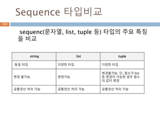 Sequence 타입비교
sequenc(문자열, list, tuple 등) 타입의 주요 특징
을 비교
string list tuple
동일 타입 다양한 타입 다양한 타입
변경 불가능 변경가능
변경불가능. 단, 원소가 list
등 변경이 가능한 경우 원소
의 값이 변경
공통연산 처리 가능 공통연산 처리 가능 공통연산 처리 가능
120
 