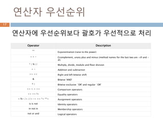연산자 우선순위
Operator Description
**
Exponentiation (raise to the power)
~ + - Ccomplement, unary plus and minus (method names for the last two are +@ and -
@)
* / % // Multiply, divide, modulo and floor division
+ - Addition and subtraction
>> << Right and left bitwise shift
& Bitwise 'AND'
^ | Bitwise exclusive `OR' and regular `OR'
<= < > >= Comparison operators
<> == != Equality operators
= %= /= //= -= += *= **= Assignment operators
is is not Identity operators
in not in Membership operators
not or and Logical operators
연산자에 우선순위보다 괄호가 우선적으로 처리
17
 