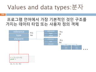 String-format 코드 : 이름접근
문자열 내에 특정 값들을 재정의하는 방법
“ {name:포맷} “.format(인자)
266
 