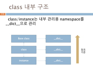 Set 타입 :difference_update
하나의 set에 다른 set간의 매칭해서 첫번째 집합이
매치되지 않는 원소만 남기는 메소드 결과값은 차집
합한 결과와 동일
318
 
