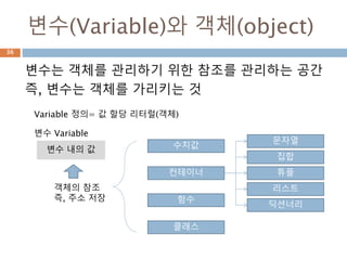 변수(Variable)와 객체(object)
변수는 객체를 관리하기 위한 참조를 관리하는 공간
즉, 변수는 객체를 가리키는 것
변수 내의 값 수치값
문자열
컨테이너
함수
클래스
튜플
리스트
딕션너리
집합
변수 Variable
객체의 참조
즉, 주소 저장
Variable 정의= 값 할당 리터럴(객체)
36
 