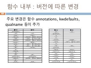 함수 내부 : 버전에 따른 변경
주요 변경은 함수 annotations, kwdefaults,
qualname 등이 추가
3버전 2버전
__annotations__
__call__ __call__
__class__ __class__
__closure__ __closure__ func_closure
__code__ __code__ func_code
__defaults__ __defaults__ func_defaults
__delattr__ __delattr__
__dict__ __dict__ func_dict
__dir__ __doc__ func_doc
__doc__ __format__
__eq__
__format__
__ge__
__get__ __get__
__getattribute__ __getattribute__
__globals__ __globals__ func_globals
__gt__
__hash__ __hash__
3버전 2버전
__init__ __init__
__kwdefaults__
__le__
__lt__
__module__ __module__
__name__ __name__ func_name
__ne__
__new__ __new__
__qualname__
__reduce__ __reduce__
__reduce_ex__ __reduce_ex__
__repr__ __repr__
__setattr__ __setattr__
__sizeof__ __sizeof__
__str__ __str__
__subclasshook__ __subclasshook__
427
 