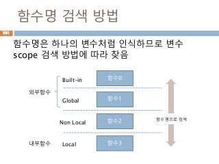 함수명 검색 방법
함수명으로 검색함수2
함수1
함수0Built-in
Global
함수3Local
외부함수
내부함수
함수명은 하나의 변수처럼 인식하므로 변수
scope 검색 방법에 따라 찾음
Non Local
501
 