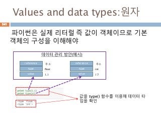 Values and data types:원자
파이썬은 실제 리터럴 즉 값이 객체이므로 기본
객체의 구성을 이해해야
값을 type() 함수를 이용해 데이터 타
입을 확인
reference
type
value
float
주소
1.1
reference
type
value
int
주소
17
데이터 관리 방안(예시)
541
 