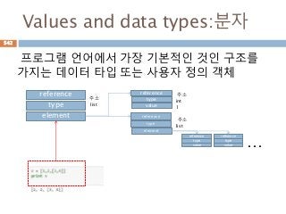 Values and data types:분자
프로그램 언어에서 가장 기본적인 것인 구조를
가지는 데이터 타입 또는 사용자 정의 객체
reference
type
element
reference
type
value
int
주소
1
reference
type
element
list
주소
reference
type
value
reference
type
value
…
주소
list
542
 