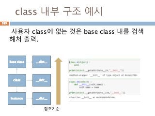 class 내부 구조 예시
사용자 class에 없는 것은 base class 내를 검색
해처 출력.
class __dict__
instance __dict__
Base class __dict__
참조기준
595
 