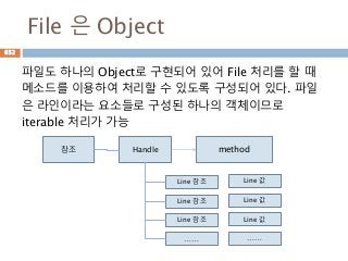 File 은 Object
파일도 하나의 Object로 구현되어 있어 File 처리를 할 때
메소드를 이용하여 처리할 수 있도록 구성되어 있다. 파일
은 라인이라는 요소들로 구성된 하나의 객체이므로
iterable 처리가 가능
참조 Handle
Line 참조
Line 참조
Line 참조
……
Line 값
Line 값
Line 값
……
method
652
 