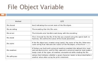 File Object Variable
Method 설명
file.closed bool indicating the current state of the file object.
file.encoding The encoding that this file uses.
file.errors The Unicode error handler used along with the encoding.
file.mode
The I/O mode for the file. If the file was created using the open() built-in
function, this will be the value of the mode parameter.
file.name
If the file object was created using open(), the name of the file. Otherwise,
some string that indicates the source of the file object, of the form <...>.
file.newlines
If Python was built with universal newlines enabled (the default) this read-
only attribute exists, and for files opened in universal newline read mode it
keeps track of the types of newlines encountered while reading the file.
file.softspace
oolean that indicates whether a space character needs to be printed before
another value when using the print statement.
663
 
