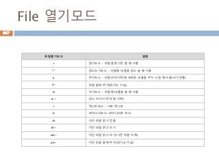 File 열기모드
파일열기모드 설명
r 읽기모드 - 파일을 읽기만 할 때 사용
r+ 읽고쓰기모드 - 파일에 내용을 읽고 쓸 때 사용
a 추가모드 - 파일의 마지막에 새로운 내용을 추가 시킬 때 사용(쓰기전용)
a+ 파일 끝에 추가(읽기도 가능)
w 쓰기모드 - 파일에 내용을 쓸 때 사용
w+ 읽고 쓰기(기존 파일 삭제)
t 텍스트모드 – 기본 텍스트
b 바이너리모드-바이너리로 처리
rb 이진 파일 읽기 전용
rb+ 이진 파일 읽고 쓰기
wb+ 이진 파일 읽고 쓰기(기존 파일 삭제)
ab+ 이진 파일 끝에 추가(읽기도 가능)
667
 