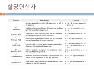 할당연산자
Operator Description Example
= Assigns values from right side operands to left si
de operand
c = a + b assigns value of a
+ b into c
+=
Add AND
It adds right operand to the left operand and ass
ign the result to left operand
c += a is equivalent to c =
c + a
-=
Subtract AND
It subtracts right operand from the left operand
and assign the result to left operand
c -= a is equivalent to c = c
- a
*=
Multiply AND
It multiplies right operand with the left operand
and assign the result to left operand
c *= a is equivalent to c = c
* a
/=
Divide AND
It divides left operand with the right operand an
d assign the result to left operand
c /= a is equivalent to c = c
/ ac /= a is equivalent to c
= c / a
%=
Modulus AND
It takes modulus using two operands and assign
the result to left operand
c %= a is equivalent to c = c
% a
**=
Exponent AND
Performs exponential (power) calculation on ope
rators and assign value to the left operand
c **= a is equivalent to c =
c ** a
//=
Floor Division
It performs floor division on operators and assig
n value to the left operand
c //= a is equivalent to c =
c // a
87
 