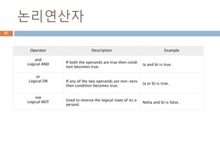 논리연산자
Operator Description Example
and
Logical AND If both the operands are true then condi
tion becomes true.
(a and b) is true.
or
Logical OR If any of the two operands are non-zero
then condition becomes true.
(a or b) is true.
not
Logical NOT Used to reverse the logical state of its o
perand.
Not(a and b) is false.
91
 