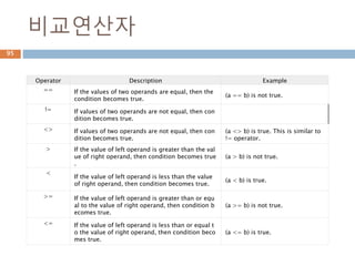 비교연산자
Operator Description Example
== If the values of two operands are equal, then the
condition becomes true.
(a == b) is not true.
!= If values of two operands are not equal, then con
dition becomes true.
<> If values of two operands are not equal, then con
dition becomes true.
(a <> b) is true. This is similar to
!= operator.
> If the value of left operand is greater than the val
ue of right operand, then condition becomes true
.
(a > b) is not true.
<
If the value of left operand is less than the value
of right operand, then condition becomes true.
(a < b) is true.
>= If the value of left operand is greater than or equ
al to the value of right operand, then condition b
ecomes true.
(a >= b) is not true.
<= If the value of left operand is less than or equal t
o the value of right operand, then condition beco
mes true.
(a <= b) is true.
95
 