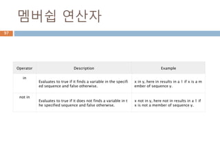 멤버쉽 연산자
Operator Description Example
in
Evaluates to true if it finds a variable in the specifi
ed sequence and false otherwise.
x in y, here in results in a 1 if x is a m
ember of sequence y.
not in
Evaluates to true if it does not finds a variable in t
he specified sequence and false otherwise.
x not in y, here not in results in a 1 if
x is not a member of sequence y.
97
 