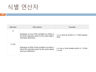 식별 연산자
Operator Description Example
is
Evaluates to true if the variables on either si
de of the operator point to the same object
and false otherwise.
x is y, here is results in 1 if id(x) equals
id(y).
is not
Evaluates to false if the variables on either s
ide of the operator point to the same object
and true otherwise.
x is not y, here is not results in 1 if id(x
) is not
98
 