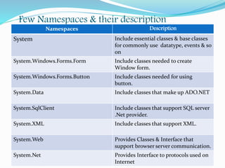 Namespaces in C# | PPT