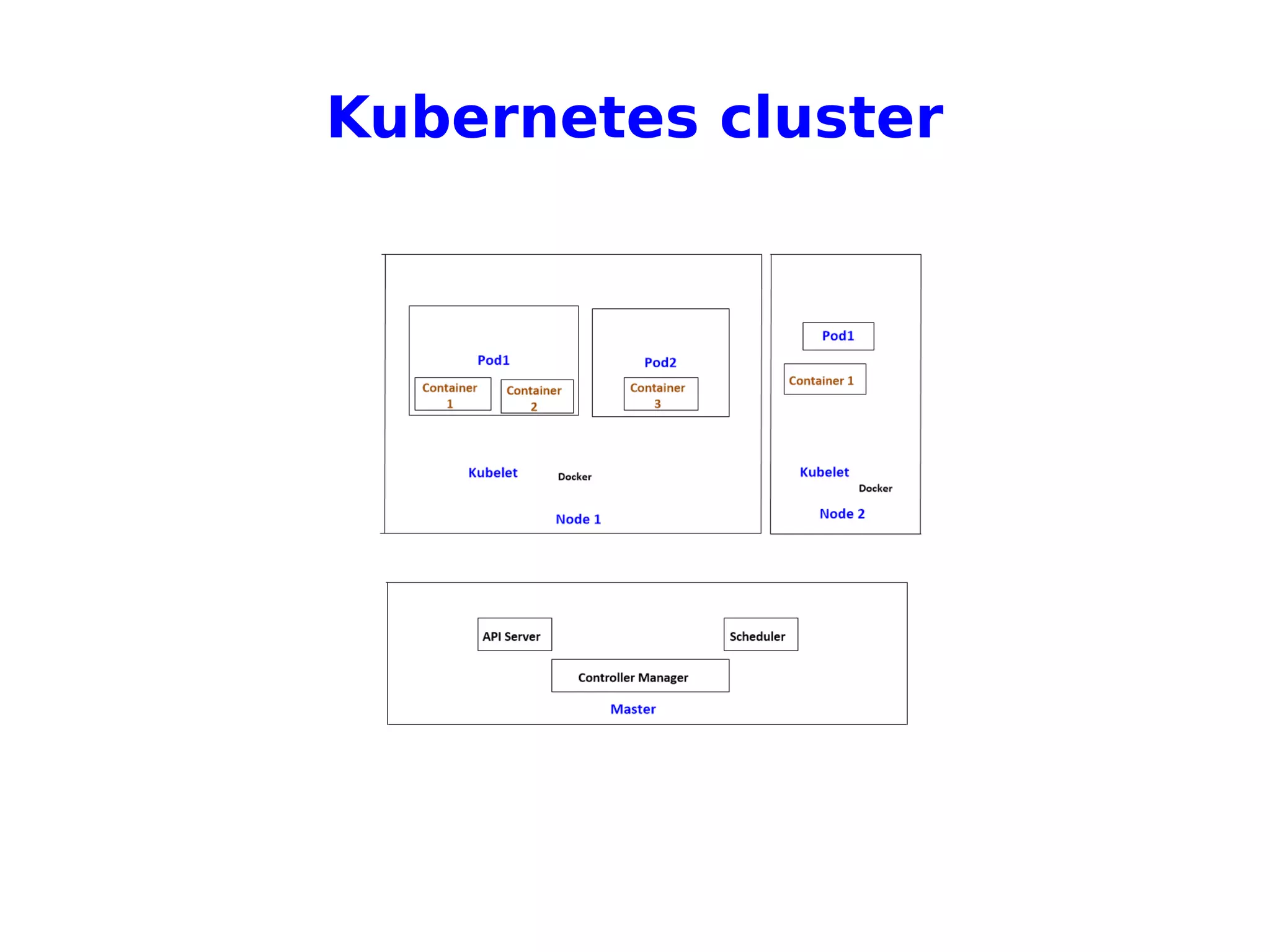Kubernetes cluster
 