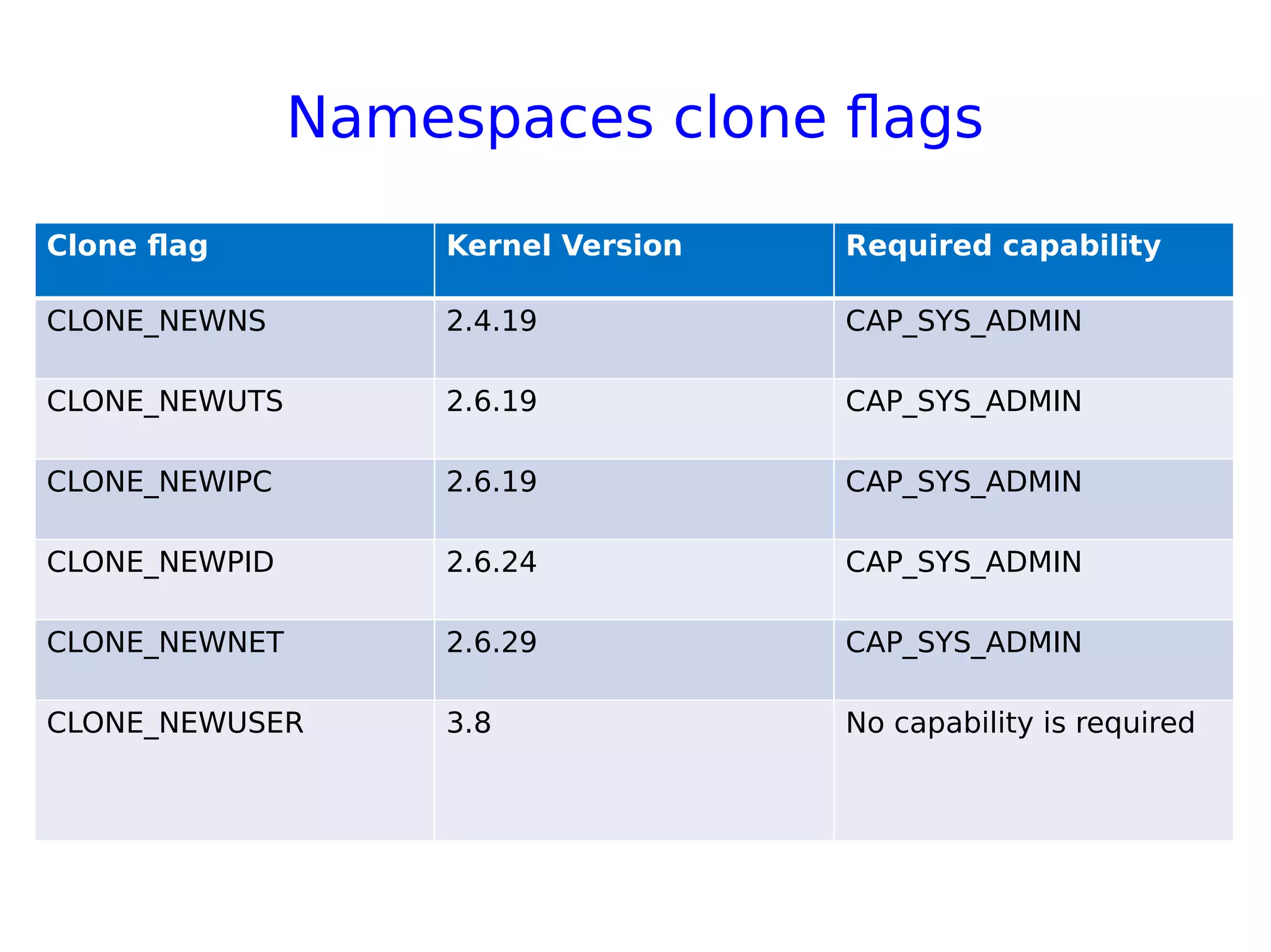 Namespaces clone flags
Clone flag Kernel Version Required capability
CLONE_NEWNS 2.4.19 CAP_SYS_ADMIN
CLONE_NEWUTS 2.6.19 CAP_SYS_ADMIN
CLONE_NEWIPC 2.6.19 CAP_SYS_ADMIN
CLONE_NEWPID 2.6.24 CAP_SYS_ADMIN
CLONE_NEWNET 2.6.29 CAP_SYS_ADMIN
CLONE_NEWUSER 3.8 No capability is required
 
