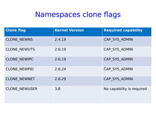 Namespaces clone flags
Clone flag Kernel Version Required capability
CLONE_NEWNS 2.4.19 CAP_SYS_ADMIN
CLONE_NEWUTS 2.6.19 CAP_SYS_ADMIN
CLONE_NEWIPC 2.6.19 CAP_SYS_ADMIN
CLONE_NEWPID 2.6.24 CAP_SYS_ADMIN
CLONE_NEWNET 2.6.29 CAP_SYS_ADMIN
CLONE_NEWUSER 3.8 No capability is required
 