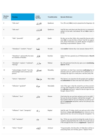 Mention
Count
Meaning
Arabic
Spelling
Transliteration Quranic Reference
2 "Able ones"
‫ْﻦ‬‫ﯾ‬ِ‫ر‬ِ‫د‬‫ﺎ‬َ‫ﻗ‬ Qaadireen Yes. [We are] Able [even] to proportion his fingertips. (Qura
4 "Able ones"
‫ن‬ْ‫ُو‬‫ر‬ِ‫د‬‫ﺎ‬َ‫ﻗ‬ Qaadiroon And We have sent down rain from the sky in a measured amo
settled it in the earth. And indeed, We are Able to take it awa
23:18)
7 "Able", "powerful"
‫ر‬ِ‫د‬‫ﺎ‬َ‫ﻗ‬ Qaadir Do they not see that Allah, who created the heavens and earth
one] Able to create the likes of them? And He has appointed
term, about which there is no doubt. But the wrongdoers refu
[anything] except disbelief. (Quran 17:99)
2 "Abundance", "comfort", "luxury"
‫ﺔ‬َ‫ﻤ‬ْ‫ﻌ‬َ‫ﻧ‬ Na`mah And comfort wherein they were amused. (Quran 44:27)
1 "Abundance", and possibly the name
of a fountain in Paradise
‫ﺮ‬َ‫ﺛ‬ْ‫ﻮ‬َ‫ﻛ‬ Kawthar Indeed, We have granted you, [O Muhammad], al-Kawthar.
108:1)
3 "Abundant", "copious", "exuberant",
"flowing"
‫ار‬َ‫ر‬ْ‫ﺪ‬ِ‫ﻣ‬ Midraar He will send [rain from] the sky upon you in [continuing] sh
(Quran 71:11)
18 "Acknowledger of truth", "one who
acknowledges God's existence and
powers"
‫ﱢق‬‫ﺪ‬َ‫ﺼ‬ُ‫ﻣ‬ Musaddiq And believe in what I have sent down confirming that which
[already] with you, and be not the first to disbelieve in it. And
exchange My signs for a small price, and fear [only] Me. (Qu
9 "Advice", "admonition"
‫ﺔ‬َ‫ﻈ‬ِ‫ﻋ‬ْ‫ﻮ‬َ‫ﻣ‬ Maw`idhah This Quran is an exposition for the people and a guidance
and admonition for those who fear God. (Quran 3:138)
8 "Affection", "goodwill"
‫ة‬‫ﱠ‬‫د‬َ‫ﻮ‬َ‫ﻣ‬ Mawaddah And of His signs is that He created for you from yourselves m
you may find tranquility in them; and He placed between
you affection and mercy. Indeed in that are signs for a people
thought. (Quran 30:21)
1 "Affection", "love"
‫َﺎن‬‫ﻨ‬َ‫ﺣ‬ Hanaan [And when the son was born and grew up, he was told,] “O Jo
fast unto the divine Scripture with [all thy] strength!” – for W
him wisdom while he was yet a little boy, as well as, by Our g
gift of] compassion and purity; and he was [always] consciou
(Quran 19:12-13)
3 "Affluence", "ease", "prosperity"
‫َﺪ‬‫ﻏ‬َ‫ر‬ Raghad And We said, "O Adam, dwell, you and your wife, in Paradis
therefrom in [ease and] abundancefrom wherever you will.
approach this tree, lest you be among the wrongdoers." (Qura
1 "Aid", "assistance"
‫َد‬‫ﺪ‬َ‫ﻣ‬ Madad Say, "If the sea were ink for [writing] the words of my Lord,
would be exhausted before the words of my Lord were exhau
if We brought the like of it as a supplement." (Quran 18:109
42 "Allies", "friends"
‫ﺎء‬َ‫ﯿ‬ِ‫ﻟ‬ْ‫و‬َ‫أ‬ Awliyaa' "Unquestionably, [for] the allies of Allah there will be no fea
concerning them, nor will they grieve." (Quran 10:62)
 