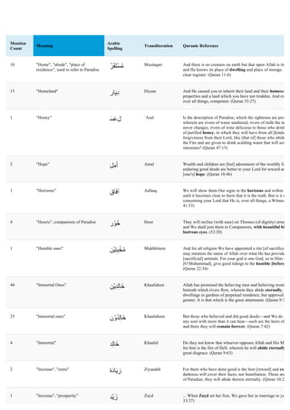 Mention
Count
Meaning
Arabic
Spelling
Transliteration Quranic Reference
10 "Home", "abode", "place of
residence", used to refer to Paradise
ّ‫ﺮ‬َ‫ﻘ‬َ‫ﺘ‬ْ‫ﺴ‬ُ‫ﻣ‬ Mustaqarr And there is no creature on earth but that upon Allah is its pro
and He knows its place of dwelling and place of storage. All
clear register. (Quran 11:6)
15 "Homeland"
‫ﺎر‬َ‫ﯾ‬ِ‫د‬ Diyaar And He caused you to inherit their land and their homesand t
properties and a land which you have not trodden. And ever i
over all things, competent. (Quran 33:27)
1 "Honey"
َ‫ﺴ‬َ‫ﻋ‬‫ﻞ‬ `Asal Is the description of Paradise, which the righteous are promis
wherein are rivers of water unaltered, rivers of milk the taste
never changes, rivers of wine delicious to those who drink, an
of purified honey, in which they will have from all [kinds of]
forgiveness from their Lord, like [that of] those who abide ete
the Fire and are given to drink scalding water that will sever t
intestines? (Quran 47:15)
2 "Hope"
‫ﻞ‬َ‫ﻣ‬َ‫أ‬ Amal Wealth and children are [but] adornment of the worldly life. B
enduring good deeds are better to your Lord for reward and b
[one's] hope. (Quran 18:46)
1 "Horizons"
‫ﺎق‬َ‫ﻓ‬‫آ‬ Aafaaq We will show them Our signs in the horizons and within them
until it becomes clear to them that it is the truth. But is it not s
concerning your Lord that He is, over all things, a Witness? (
41:53)
4 "Houris", companions of Paradise
‫ر‬ْ‫ُﻮ‬‫ﺣ‬ Hoor They will recline (with ease) on Thrones (of dignity) arranged
and We shall join them to Companions, with beautiful big a
lustrous eyes. (52:20)
1 "Humble ones"
‫ْﻦ‬‫ﯿ‬ِ‫ﺘ‬ِ‫ﺒ‬ْ‫ﺨ‬ُ‫ﻣ‬ Mukhbiteen And for all religion We have appointed a rite [of sacrifice] th
may mention the name of Allah over what He has provided fo
[sacrificial] animals. For your god is one God, so to Him subm
[O Muhammad], give good tidings to the humble [before the
(Quran 22:34)
44 "Immortal Ones"
‫ْﻦ‬‫ﯾ‬ِ‫ﺪ‬ِ‫ﻟ‬‫ﺎ‬َ‫ﺧ‬ Khaalideen Allah has promised the believing men and believing women g
beneath which rivers flow, wherein they abide eternally, and
dwellings in gardens of perpetual residence; but approval from
greater. It is that which is the great attainment. (Quran 9:72)
25 "Immortal ones"
‫ن‬ْ‫و‬ُ‫ﺪ‬ِ‫ﻟ‬‫ﺎ‬َ‫ﺧ‬ Khaalidoon But those who believed and did good deeds—and We do not
any soul with more than it can bear—such are the heirs of the
and there they will remain forever. (Quran 7:42)
4 "Immortal"
‫ﺪ‬ِ‫ﻟ‬‫ﺎ‬َ‫ﺧ‬ Khaalid Do they not know that whoever opposes Allah and His Messe
for him is the fire of Hell, wherein he will abide eternally? T
great disgrace. (Quran 9:63)
2 "Increase", "extra"
‫َة‬‫د‬‫ﺎ‬َ‫ﯾ‬ِ‫ز‬ Ziyaadah For them who have done good is the best [reward] and extra.
darkness will cover their faces, nor humiliation. Those are co
of Paradise; they will abide therein eternally. (Quran 10:26)
1 "Increase", "prosperity"
‫ْﺪ‬‫ﯾ‬َ‫ز‬ Zayd ... When Zayd set her free, We gave her in marriage to you ..
33:37)
 