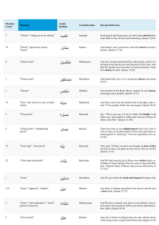 Mention
Count
Meaning
Arabic
Spelling
Transliteration Quranic Reference
5 "Charity", "things given for charity"
َ‫ﺪ‬َ‫ﺻ‬‫ﺔ‬َ‫ﻗ‬ Sadaqah Kind speech and forgiveness are better than charityfollowed
And Allah is Free of need and Forbearing. (Quran 2:263)
34 "Chests", figuratively means
"hearts"
‫ر‬ْ‫و‬ُ‫ﺪ‬ُ‫ﺻ‬ Sodoor And indeed, your Lord knows what their hearts conceal and
declare. (Quran 27:74)
8 "Chosen ones"
‫ْﻦ‬‫ﯿ‬ِ‫ﺼ‬َ‫ﻠ‬ْ‫ﺨ‬ُ‫ﻣ‬ Mukhlaseen And she certainly determined [to seduce] him, and he would
inclined to her had he not seen the proof of his Lord. And thu
that We should avert from him evil and immorality. Indeed, h
Our chosen servants. (Quran 12:24)
1 "Chosen ones"
‫ْﻦ‬‫ﯿ‬ِ‫ﻔ‬َ‫ﻄ‬ْ‫ﺼ‬ُ‫ﻣ‬ Mustafeen And indeed they are, to Us, among the chosen and outstandin
38:47)
1 "Chosen"
‫ﺺ‬َ‫ﻠ‬ْ‫ﺨ‬ُ‫ﻣ‬ Mukhlas And mention in the Book, Moses. Indeed, he was chosen, and
messenger and a prophet. (Quran 19:51)
14 "City", also refers to a city in Saudi
Arabia
‫َﺔ‬‫ﻨ‬ْ‫ﯾ‬ِ‫ﺪ‬َ‫ﻣ‬ Madeenah And there came from the farthest end of the city a man, runni
said, "O my people, follow the messengers. (Quran 36:20)
2 "Clear proof"
‫ة‬َ‫ﺮ‬ْ‫ﯿ‬ِ‫ﺼ‬َ‫ﺑ‬ Baseerah Say, "This is my way; I invite to Allah with insight, I and tho
follow me. And exalted is Allah; and I am not of those who a
others with Him." (Quran 12:108)
5 "Clear proofs", "enlightening
proofs"
‫ﺮ‬ِ‫ﺋ‬‫ﺎ‬َ‫ﺼ‬َ‫ﺑ‬ Basaa'ir There has come to you enlightenment from your Lord. So w
will see does so for [the benefit of] his soul, and whoever is b
harm] against it. And [say], "I am not a guardian over you." (
6:104)
19 "Clear sign", "clear proof"
‫َﺔ‬‫ﻨ‬‫ﱢ‬‫ﯿ‬َ‫ﺑ‬ Bayyinah They said, "O Hud, you have not brought us clear evidence,
not ones to leave our gods on your say-so. Nor are we believe
(Quran 11:53)
52 "Clear signs and proofs"
‫َﺎت‬‫ﻨ‬‫ﱢ‬‫ﯿ‬َ‫ﺑ‬ Bayyinaat And We had certainly given Musa nine evident signs, so ask
Children of Israel [about] when he came to them and Pharaoh
him, "Indeed I think, O Moses, that you are affected by magic
17:101)
1 "Clear"
‫ْﻦ‬‫ﯿ‬ِ‫ﺒ‬َ‫ﺘ‬ْ‫ﺴ‬ُ‫ﻣ‬ Mustabeen And We gave them the lucid and eloquent Scripture (Quran
119 "Clear", "apparent", "radiant"
‫ْﻦ‬‫ﯿ‬ِ‫ﺒ‬ُ‫ﻣ‬ Mubeen And there is nothing concealed in the heaven and the earth bu
a clear book. (Quran 27:75)
3 "Clear", "self-explanatory", "lucid",
plural of mubayina
‫َﺎت‬‫ﻨ‬‫ﱢ‬‫ﯿ‬َ‫ﺒ‬ُ‫ﻣ‬ Mubayyinaat And We have certainly sent down to you distinct verses and e
from those who passed on before you and an admonition for t
fear Allah. (Quran 24:34)
3 "Close friend"
‫ْﻞ‬‫ﯿ‬ِ‫ﻠ‬َ‫ﺧ‬ Khaleel And who is better in religion than one who submits himself to
while being a doer of good and follows the religion of Abraha
inclining toward truth? And Allah took Abraham as an intim
 