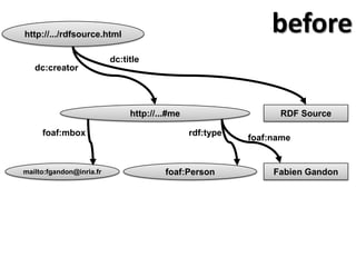 nested typed graphs[Sowa, 84] [Mugnier & Chein, 96] [Chein & Mugnier, 08]“A typed nested conceptual graph and a coreference link (dashed line)” [Genest & Salvat, 98]