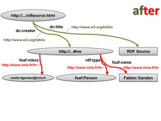 RDF/XML syntax extension[Gandon, Bottolier, Corby, Durville , 2007]<rdf:Descriptionrdf:about="http://www- sop.inria.fr/edelweiss/fabien/docs/w3c/rdfsource/rdfsource.html"cos:graph="http://www.w3.org/biblio" >  <dc:title>RDF Source</dc:title>  <dc:creator>   <foaf:Personrdf:about="http://ns.inria.fr/fabien.gandon/foaf#me" cos:graph="http://www.inria.fr/hr" >    <foaf:name>FabienGandon</foaf:name>    <foaf:mboxrdf:resource="mailto:fgandon@inria.fr"/>  </foaf:Person></dc:creator></rdf:Description>
