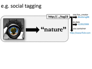 beforehttp://.../rdfsource.htmldc:titledc:creatorhttp://...#meRDF Sourcefoaf:mboxrdf:typefoaf:namemailto:fgandon@inria.frFabien Gandonfoaf:Person