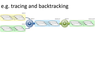 e.g. social taggingsioc:has_creatorhttp://.../tag23#buttersg88dc:date11/03/2008“nature”sioc:containerhttp://www.flickr.com
