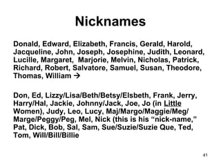 41
Nicknames
Donald, Edward, Elizabeth, Francis, Gerald, Harold,
Jacqueline, John, Joseph, Josephine, Judith, Leonard,
Lucille, Margaret, Marjorie, Melvin, Nicholas, Patrick,
Richard, Robert, Salvatore, Samuel, Susan, Theodore,
Thomas, William 
Don, Ed, Lizzy/Lisa/Beth/Betsy/Elsbeth, Frank, Jerry,
Harry/Hal, Jackie, Johnny/Jack, Joe, Jo (in Little
Women), Judy, Leo, Lucy, Maj/Margo/Maggie/Meg/
Marge/Peggy/Peg, Mel, Nick (this is his “nick-name,”
Pat, Dick, Bob, Sal, Sam, Sue/Suzie/Suzie Que, Ted,
Tom, Will/Bill/Billie
 