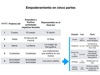 PARTE Poderes del
Empodera y
Puriﬁca
actividades
negativas llevadas
con
Representado en el
ritual por
1 Cuerpo El cuerpo El Jarrón
2 Habla
El discurso (el
mantra)
El Mala
3 Mente La Mente
La imagen de
Namgyälma
4 Cualidades Cualidades
Los implementos
que sostiene en sus
manos
5
Actividades
Iluminadas
Actividades
iluminadas
Los cinco colores
Empoderamiento en cinco partes
Cuerpo Luz Cura
Frente
Luz
Blanca
Todas las
enfermedades
Garganta Luz roja
Condensa la
fuerza energética
de la vida
Centro de
su
corazón
Luz Azul
Obtener las
actividades
iluminadas de
Namgyälma
Ombligo
Luz
Amarilla
Obstáculos a la
vida
Centro
secreto
Luz
verde
Elimina a todos
los creadores de
obstáculos
 