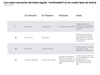 Las cuatro secciones del tantra (rgyüd, "continuidad") (o los cuatro tipos de tantra)
(rgyüd-sde-bzhi)
En sánscrito En Tibetano Prácticas Casta
1 kriya tantra (spyöd-rgyüd) La práctica de Namgyälma
El grupo más alto de la
sociedad eran los sacerdotes,
los brahmanes (bram-ze en
tibetano)
2 charya tantra (bya-rgyüd)
El segundo grupo más alto
de la sociedad, los ksatryia
(rgyäl-rigs). Eran miembros
de la familia real y eran ricos
y majestuosos.
3 yoga tantra (rnäl-‘byor-rgyüd)
El tercer grupo era el vaisya
(rig’u-rigs). Eran los
negociantes y comerciantes.
4 annuttara yoga tantra (bla-med-‘byor-rgyüd)
La práctica de Tsepame y
White Tara pertenecen al
annuttara yoga tantra, que
también se llama "maha
yoga"
El cuarto grupo de personas
eran los trabajadores y se los
consideraba como
pertenecientes a la casta
sudra más baja (dmangs-
rigs).
 