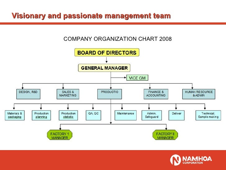 Nam Hoa Corporation Presentation