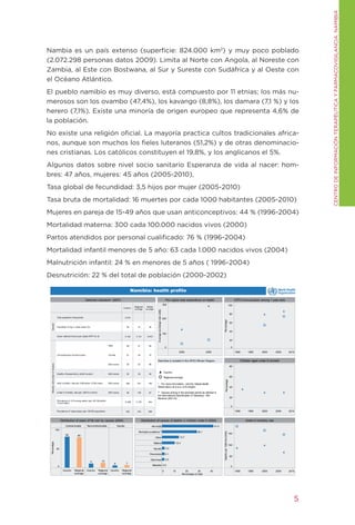 CENtRO DE INFORMACIÓN tERAPÉUtICA y FARMACOVIgILANCIA. NAMIBIA
Nambia es un país extenso (superficie: 824.000 km2) y muy poco poblado
(2.072.298 personas datos 2009). Limita al Norte con Angola, al Noreste con
Zambia, al Este con Bostwana, al Sur y Sureste con Sudáfrica y al Oeste con
el Océano Atlántico.
El pueblo namibio es muy diverso, está compuesto por 11 etnias; los más nu-
merosos son los ovambo (47,4%), los kavango (8,8%), los damara (7,1 %) y los
herero (7,1%). Existe una minoría de origen europeo que representa 4,6% de
la población.
No existe una religión oficial. La mayoría practica cultos tradicionales africa-
nos, aunque son muchos los fieles luteranos (51,2%) y de otras denominacio-
nes cristianas. Los católicos constituyen el 19,8%, y los anglicanos el 5%.
Algunos datos sobre nivel socio sanitario Esperanza de vida al nacer: hom-
bres: 47 años, mujeres: 45 años (2005-2010),
tasa global de fecundidad: 3,5 hijos por mujer (2005-2010)
tasa bruta de mortalidad: 16 muertes por cada 1000 habitantes (2005-2010)
Mujeres en pareja de 15-49 años que usan anticonceptivos: 44 % (1996-2004)
Mortalidad materna: 300 cada 100.000 nacidos vivos (2000)
Partos atendidos por personal cualificado: 76 % (1996-2004)
Mortalidad infantil menores de 5 año: 63 cada 1.000 nacidos vivos (2004)
Malnutrición infantil: 24 % en menores de 5 años ( 1996-2004)
          Details are show n for COUNTRY_NAME. The data is filtered on Action (COUNTRY_NAME), w hich specifies a set.




Desnutrición: 22 % del total de población (2000-2002)

                                                                                                                               Namibia: health profile
                                                                       Selected indicators* (2007)                                                                                           Per capita total expenditure on health                                                  DTP3 immunization among 1-year-olds
                                                                                                                                                                                         300                                                                                   100
                                                                                                                                 Regional    Global
                                                                                                                   Country
                                                                                                                                 av erage   av erage
                                                                                                                                                           Average exchange rate (US$)




                                                                                                                                                                                                                                                                               80
                                      Total population (thousands)                                                      2 074                                                            200
                                                                                                                                                                                                                                                 Percentage




                                                                                                                                                                                                                                                                               60
   General




                                      Population liv ing in urban areas (%)                                              36         37         49

                                                                                                                                                                                                                                                                               40
                                                                                                                                                                                         100
                                      Gross national income per capita (PPP int. $)                                     5 120     2 141      9 872
                                                                                                                                                                                                                                                                               20

                                                                                                  Male                   58         51         65
                                                                                                                                                                                             0                                                                                  0
                                                                                                                                                                                                         2000                     2006                                               1990     1995      2000         2005   2010
                                      Lif e expectancy at birth (y ears)                          Female                 61         54         70

                                                                                                                                                           Namibia is located in the WHO African Region .                                                                               Children aged under-5 stunted
                                                                                                  Both sexes             59         52         68
   Mortality and burden of disease




                                                                                                                                                                                                                                                                               80

                                                                                                                                                                                          Country
                                      Healthy lif e expectancy at birth (y ears)                  Both sexes             52         45         59
                                                                                                                                                                                          Regional average                                                                     60
                                                                                                                                                                                                                                                      Percentage




                                      Adult mortality rate (per 1000 adults 15-59 y ears)         Both sexes             365       401        183          * For more information, visit the Global Health
                                                                                                                                                           Observatory at w w w .w ho.int/gho.                                                                                 40

                                      Under-5 mortality rate (per 1000 liv e births)              Both sexes             68        145         67          ** Causes arising in the perinatal period as defined in
                                                                                                                                                           the International Classification of Diseases, 10th
                                                                                                                                                           Revision (ICD-10).                                                                                                  20
                                      Prev alence of HIV among adults (per 100 000 adults
                                                                                                                        13 885    4 735       644
                                      15 and older)
                                                                                                                                                                                                                                                                                0
                                      Prev alence of tuberculosis (per 100 000 population)                               532       475        206                                                                                                                                    1990     1995      2000         2005   2010


                                           Distribution of years of life lost by causes (2004)                                           Distribution of causes of deaths in children under-5 (2004)                                                                                        Under-5 mortality rate
                                                Communicable               Noncommunicable                   Injuries                               HIV/AIDS                                                                              41.5
                                     100
                                                                                                                                    Perinatal conditions**                                                                28.1
                                                                                                                                                                                                                                                 Deaths per 1000 live births




                                                                                                                                                                                                                                                                               150
                                                82            80
                                                                                                                                                        Other                                            13.7

                                                                                                                                                       Malaria                                       10.4
 Percentage




                                                                                                                                                                                                                                                                               100
                                     50                                                                                                                Injuries                              2.2

                                                                                                                                               Pneumonia                                     2.1
                                                                                                                                                                                                                                                                               50
                                                                                                                                                 Diarrhoea                                   2.0
                                                                             11          13
                                                                                                         6               7
                                       0                                                                                                            Measles 0.0                                                                                                                 0
                                             Country      Regional         Country     Regional    Country        Regional                                                               0          10         20         30         40                                              1990     1995      2000         2005   2010
                                                          average                      average                    average                                                                                   Percentage of total




                                                                                                                                                                                                                                                                                                                               5
 