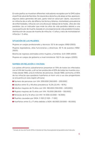 CENtRO DE INFORMACIÓN tERAPÉUtICA y FARMACOVIgILANCIA. NAMIBIA
En este grafico se muestran diferentes indicadores recogidos por la OMS sobre
el perfil de salud de Namibia. De izquierda a derecha y de abajo arriba, aparecen,
algunos datos generales del país, gasto total en salud per cápita, vacunación
en niños/as de un año, de difteria, tos ferina y tétanos, mortalidad y prevalencia
de enfermedades, niños/as con una altura por debajo de la media, años de vida
perdidos: (es un indicador que mide los años de vida perdidos debido a una
causa particular de muerte, basado en una esperanza de vida predeterminada),
distribución de causas de muerte de niños/as < 5 años y ratio de mortalidad en
niños/as < 5 años.


SITUACIÓN DE LAS MUjERES:
Mujeres en cargos profesionales y técnicos: 55 % de cargos (1992-2003)
Mujeres legisladoras, altas funcionarias y directivas: 30 % de puestos (1992-
2003)
Brecha de ingresos estimados entre mujeres y hombres: 0,51 (1991-2003)
Mujeres en cargos de gobierno a nivel ministerial: 19,0 % de cargos (2005)


NAMIBIA EN RELACIÓN A VIH/SIDA:
Los países africanos subsaharianos presentan el 70% de todos los infectados
con el VIH del mundo, y allí se han producido el 83% de todas las muertes ocu-
rridas desde 1980, unas 6 millones de personas. Desde 1980, asimismo, el 95%
de los niños/as que quedaron huérfanos al morir uno o sus dos progenitores
se encuentra en esta región africana1.
     Numero de personas con VIH: 200.000 [160.000 - 230.000]
     Adultos entre 15 y 49 años prevalencia: 15.3% [12.4% - 18.1%]
     Adultos mayores de 15 años con VIH: 180.000 [150.000 - 220.000]
     Mujeres mayores de 15 años con VIH: 110.000 [88.000 - 130.000]
     Ninos/as de 0 a 14 años con HIV: 14 000 [12.000 - 16.000]
     Muertes causadas por SIDA: 5 100 [3 100 - 7 100]
     Huerfanos entre 0 y 17 años debido a SIDA: 66.000 [50.000 - 85.000]




1
    tomado de guía del Mundo IEPALA gloobal.net http://www.gloobal.net/guiadelmundo/index.php

                                                                                                6
 