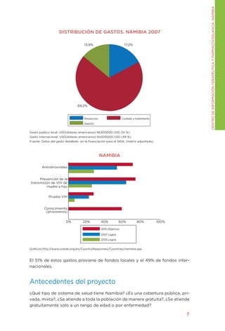 CENtRO DE INFORMACIÓN tERAPÉUtICA y FARMACOVIgILANCIA. NAMIBIA
                    DISTRIBUCIÓN DE GASTOS. NAMIBIA 2007

                                     13,8%                            17,2%




                                 69,2%


                                      Prevención                    Cuidado y tratamiento
                                      gestión

gasto publico local. USD(dólares americanos) 66300000 USD (51 %).
gasto internacional. USD(dólares americanos) 64200000 USD (49 %).
Fuente: Datos del gasto detallado en la financiación para el SIDA. (matriz adjuntada).



                                                   NAMIBIA

        Antiretrovirales


     Prevención de la
transmisión de VIH de
          madre a hijo


             Prueba VIH


          Conocimiento
           (prisioneros)

                         0%         20%            40%           60%           80%          100%

                                                   2010 Objetivos
                                                   2007 Logros
                                                   2005 Logros


graficos:http://www.unaids.org/en/CountryResponses/Countries/namibia.asp



El 51% de estos gastos proviene de fondos locales y el 49% de fondos inter-
nacionales.


Antecedentes del proyecto
¿Qué tipo de sistema de salud tiene Namibia? ¿Es una cobertura pública, pri-
vada, mixta?, ¿Se atiende a toda la población de manera gratuita?, ¿Se atiende
gratuitamente solo a un rango de edad o por enfermedad?

                                                                                                   7
 