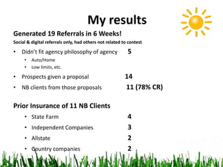My results
Generated 19 Referrals in 6 Weeks!
Social & digital referrals only, had others not related to contest
• Didn’t fit agency philosophy of agency 5
• Auto/Home
• Low limits, etc.
• Prospects given a proposal 14
• NB clients from those proposals 11 (78% CR)
Prior Insurance of 11 NB Clients
• State Farm 4
• Independent Companies 3
• Allstate 2
• Country companies 2
 