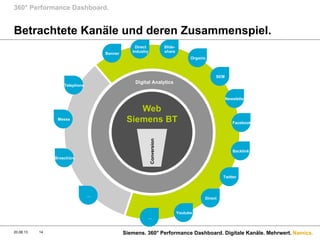 Namics.
Betrachtete Kanäle und deren Zusammenspiel.
360° Performance Dashboard.
20.08.13 Siemens. 360° Performance Dashboard. Digitale Kanäle. Mehrwert.14
Web
Siemens BT
Telephone
Messe
Broschüre
Slide-
share
Newsletter
Facebook
Backlink
Twitter
Direct
…
Digital Analytics
Conversion
Organic
SEM
Youtube
Banner
Direct
Industry
…
 