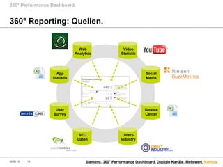 Namics.
360° Reporting: Quellen.
360° Performance Dashboard.
20.08.13 Siemens. 360° Performance Dashboard. Digitale Kanäle. Mehrwert.15
Web
Analytics
App
Statistik
User
Survey
SEO
Daten
Video
Statistik
Social
Media
Service
Center
Direct-
Industry
 