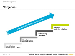 Namics.
Vorgehen.
Projektvorgehen.
20.08.13 Siemens. 360° Performance Dashboard. Digitale Kanäle. Mehrwert.25
Identifikation
Online-Goals & KPIs
Klassifizierung
Inbound Traffic
Verknüpfung
Datensilos
Kultur für
Analytics schaffen
 