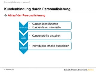 Personalisierung – warum?


Kundenbindung durch Personalisierung
 Ablauf der Personalisierung


                                      • Kunden identifizieren
                     Identifikation   • Kundendaten sammeln


                        Profile
                                      • Kundenprofile erstellen
                       erstellen




                     Individuelle
                                      • Individuelle Inhalte ausspielen
                     Ansprache




13. September 2012                                                Evaluate. Present. Understand. Namics.
 