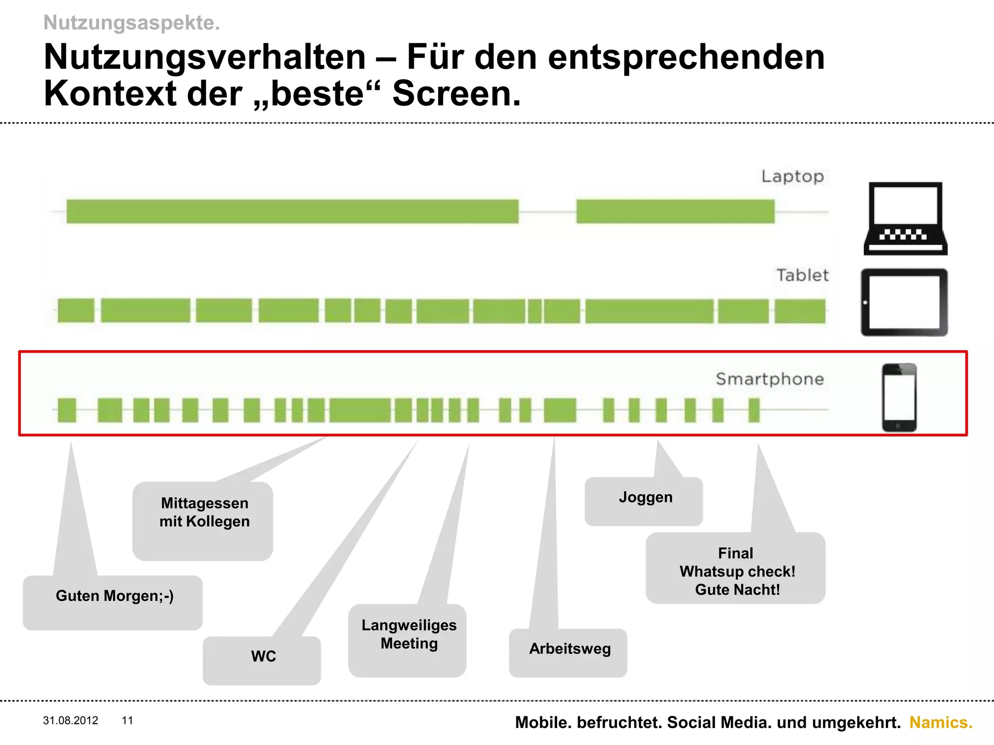 Nutzungsaspekte.
Nutzungsverhalten – Für den entsprechenden
Kontext der „beste“ Screen.




                  Mittagessen                                      Joggen
                  mit Kollegen

                                                                                Final
                                                                            Whatsup check!
  Guten Morgen;-)                                                            Gute Nacht!

                                      Langweiliges
                                        Meeting       Arbeitsweg
                                 WC



31.08.2012   11                                      Mobile. befruchtet. Social Media. und umgekehrt. Namics.
 