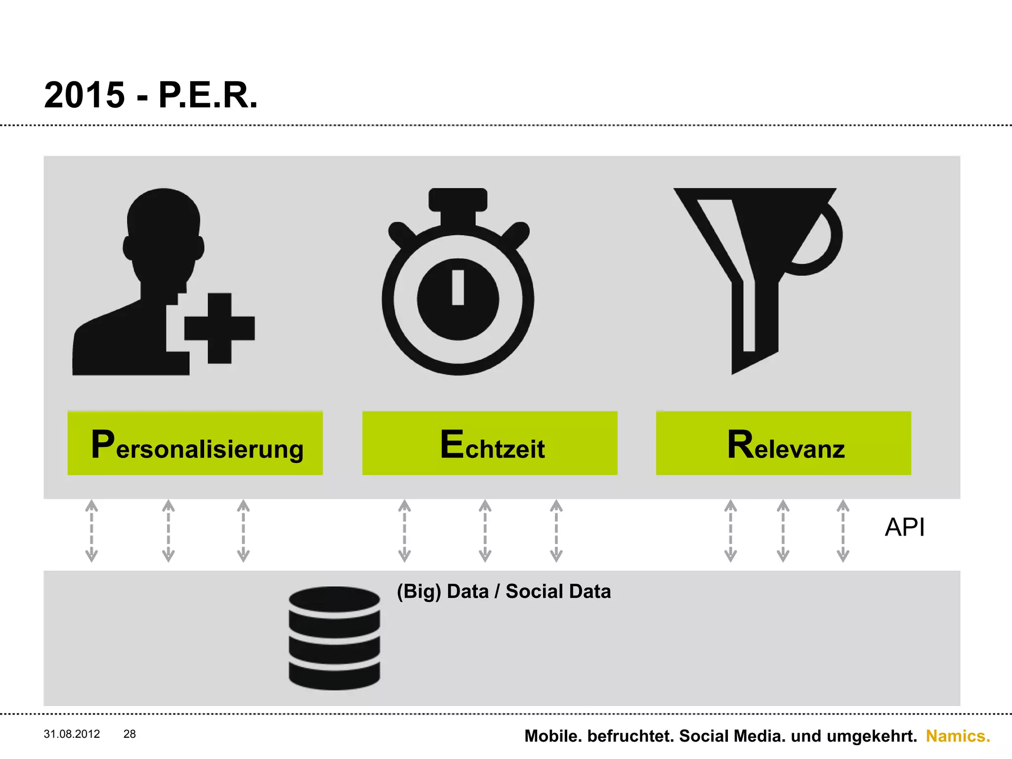 2015 - P.E.R.




        Personalisierung       Echtzeit                          Relevanz
                                                                                    API

                           (Big) Data / Social Data




31.08.2012   28                          Mobile. befruchtet. Social Media. und umgekehrt. Namics.
 