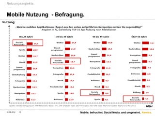 Nutzungsaspekte.


  Mobile Nutzung - Befragung.
Nutzung




                                                                              Alter
  31.08.2012   13          Mobile. befruchtet. Social Media. und umgekehrt. Namics.
 