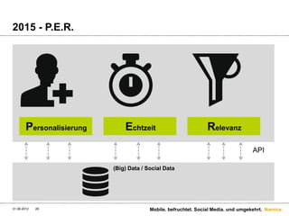 2015 - P.E.R.




        Personalisierung       Echtzeit                          Relevanz
                                                                                    API

                           (Big) Data / Social Data




31.08.2012   28                          Mobile. befruchtet. Social Media. und umgekehrt. Namics.
 