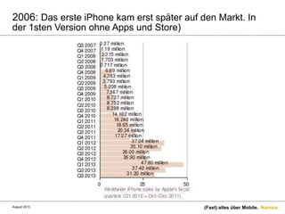 Namics.
2006: Das erste iPhone kam erst später auf den Markt. In
der 1sten Version ohne Apps und Store)
(Fast) alles über Mobile.August 2013.
 