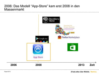 Namics.
2006: Das Modell “App-Store” kam erst 2008 in den
Massenmarkt
Zeit2006 20132008
(Fast) alles über Mobile.August 2013.
 