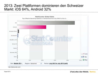 Namics.
2013: Zwei Plattformen dominieren den Schweizer
Markt: iOS 64%, Android 32%
(Fast) alles über Mobile.August 2013.
http://statcounter.com/
 