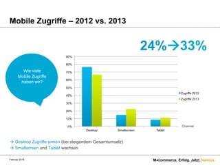 Mobile Zugriffe – 2012 vs. 2013

24%!33%
90%
80%

Wie viele
Mobile Zugriffe
haben wir?

70%
60%
50%
Zugriffe 2012

40%

Zugriffe 2013
30%
20%
10%

Channel

0%
Desktop

Smallscreen

Tablet

à Desktop Zugriffe sinken (bei steigendem Gesamtumsatz)
à Smallscreen und Tablet wachsen
Februar 2014.

M-Commerce. Erfolg. Jetzt. Namics.

 